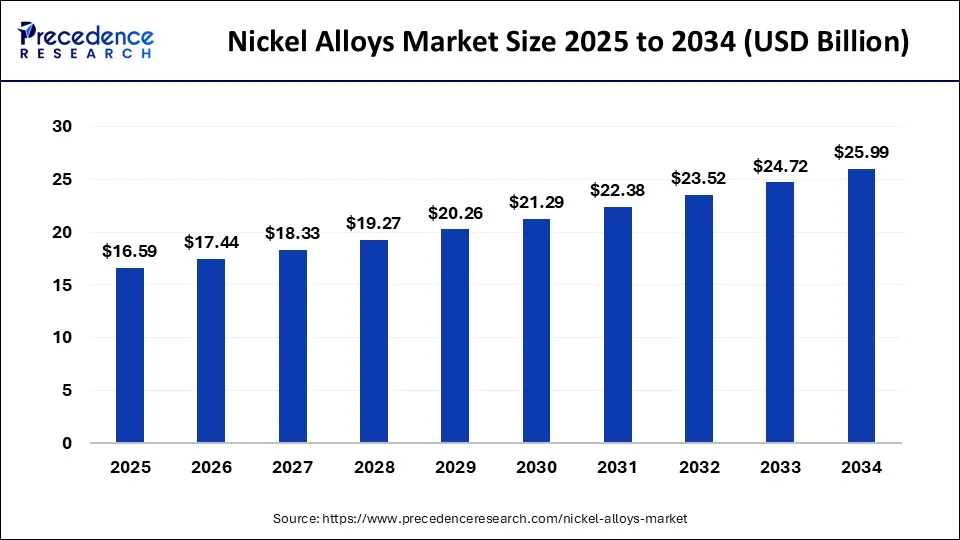 Inconel Industrial Applications and Market Demand